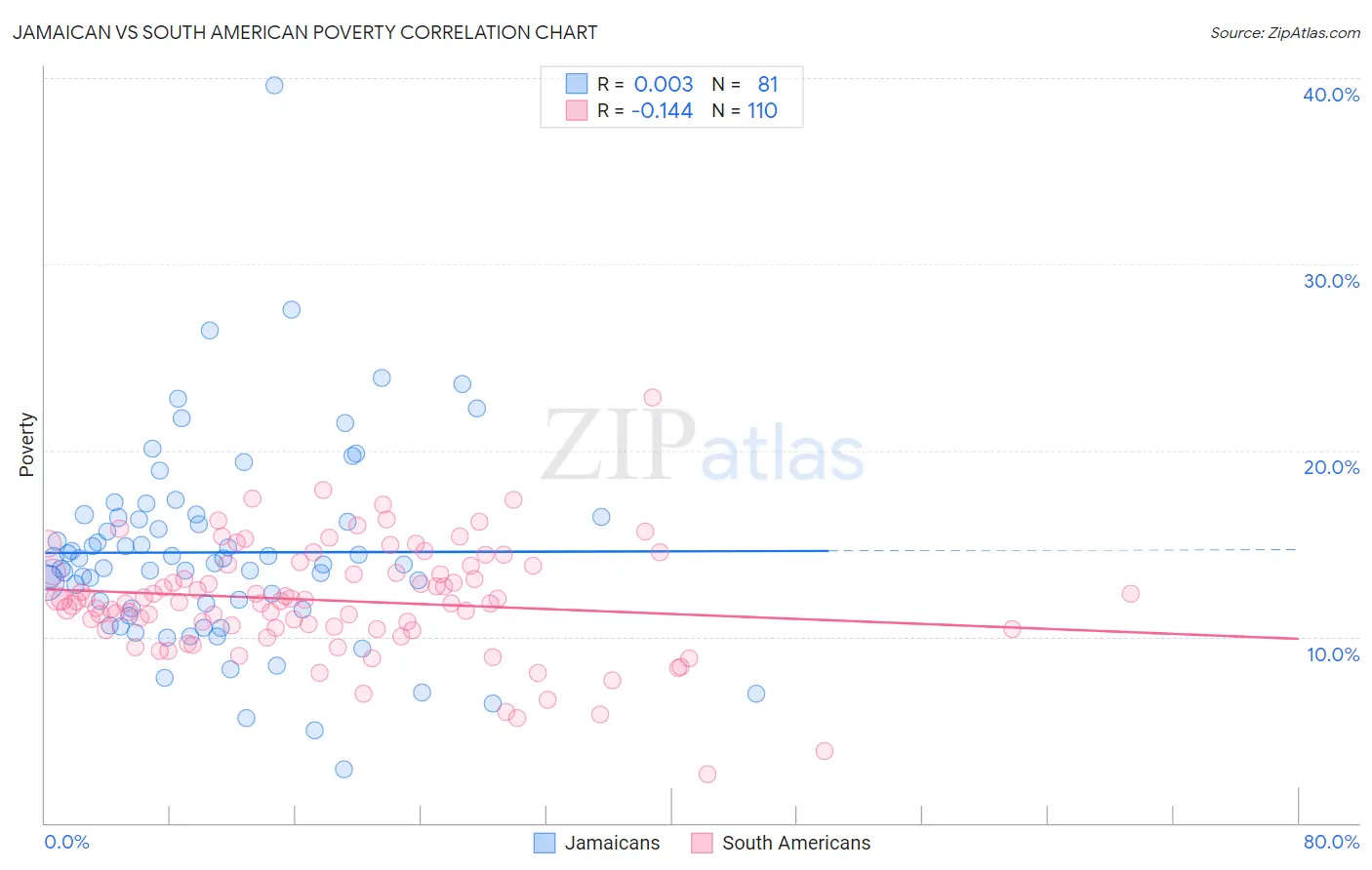 Jamaican vs South American Poverty
