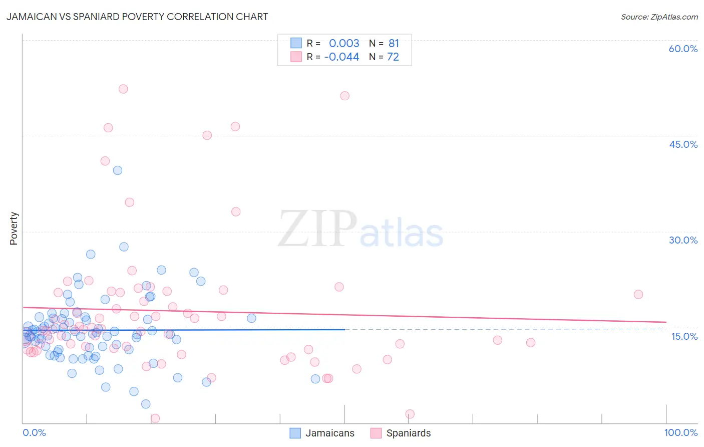 Jamaican vs Spaniard Poverty