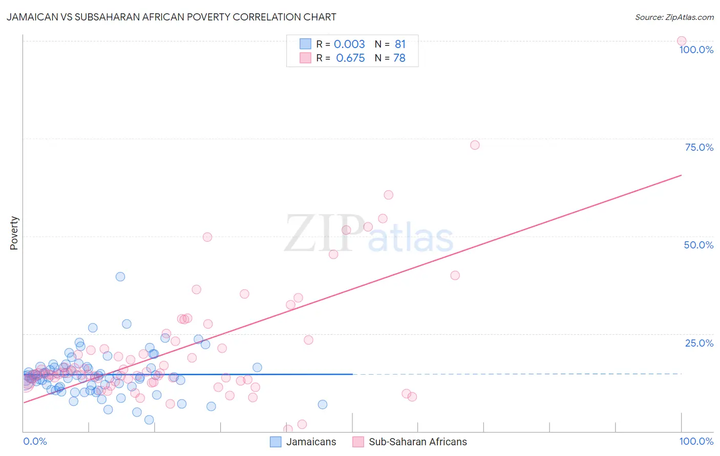 Jamaican vs Subsaharan African Poverty