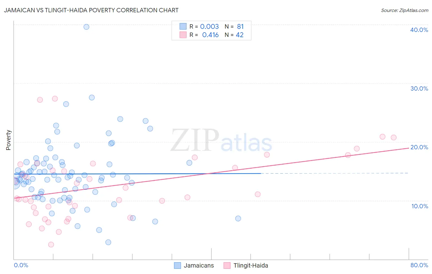 Jamaican vs Tlingit-Haida Poverty