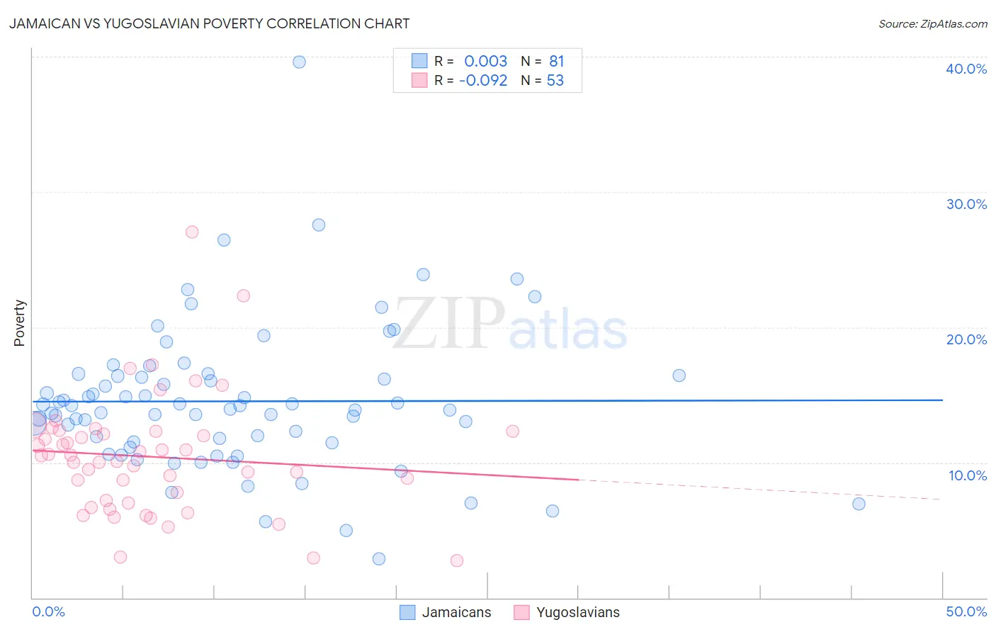 Jamaican vs Yugoslavian Poverty