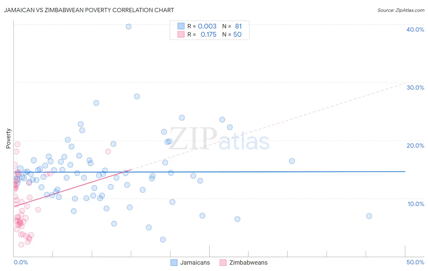 Jamaican vs Zimbabwean Poverty