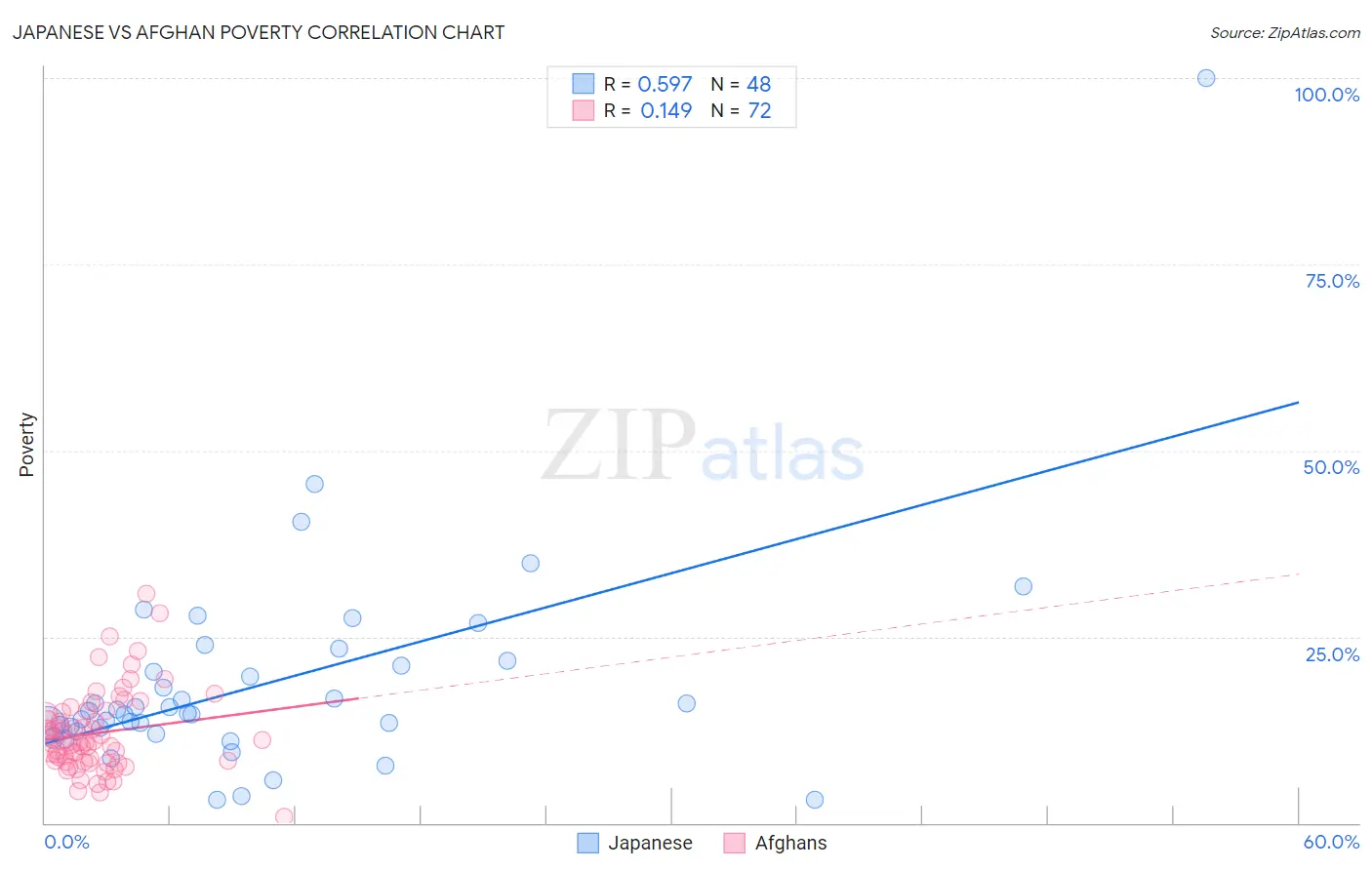 Japanese vs Afghan Poverty