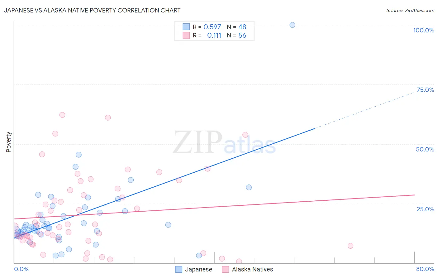 Japanese vs Alaska Native Poverty