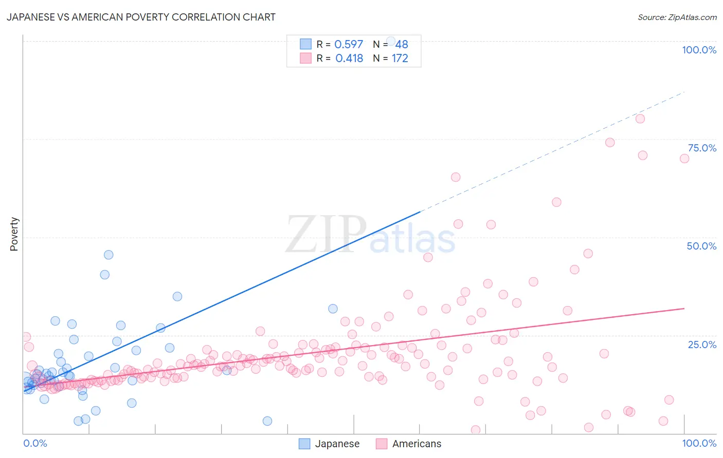 Japanese vs American Poverty