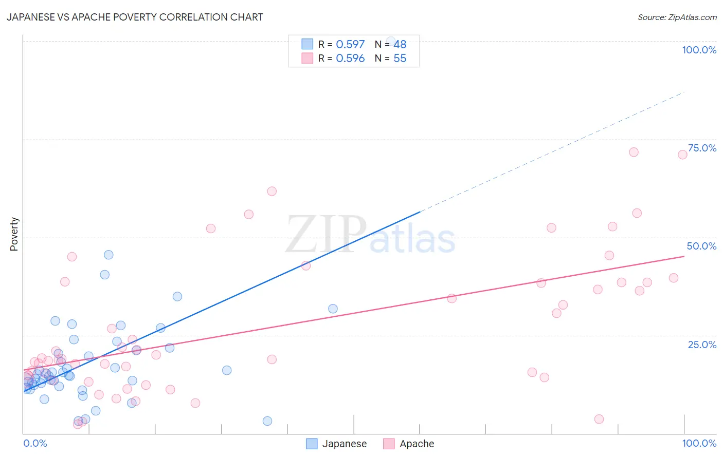 Japanese vs Apache Poverty