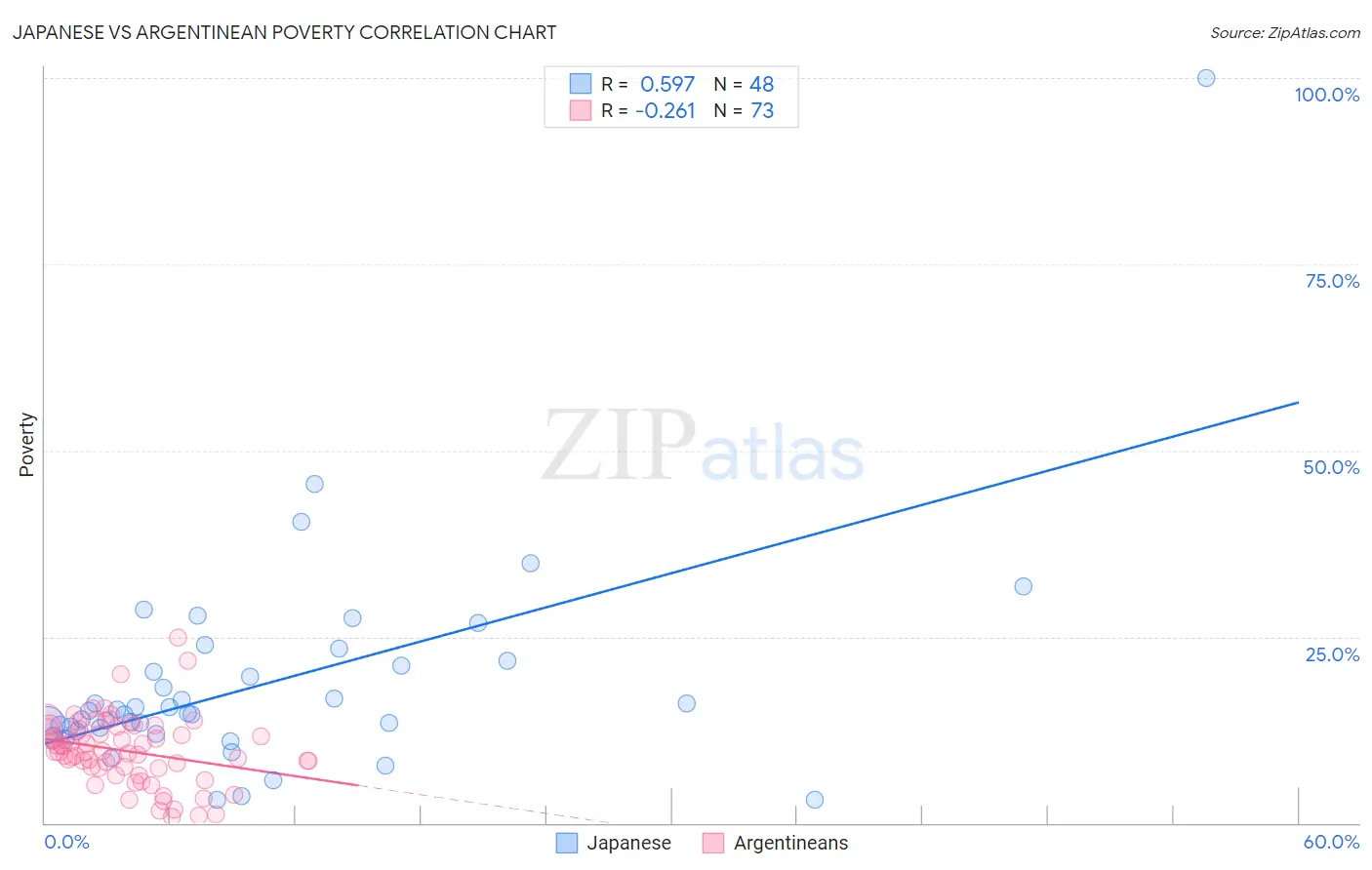 Japanese vs Argentinean Poverty