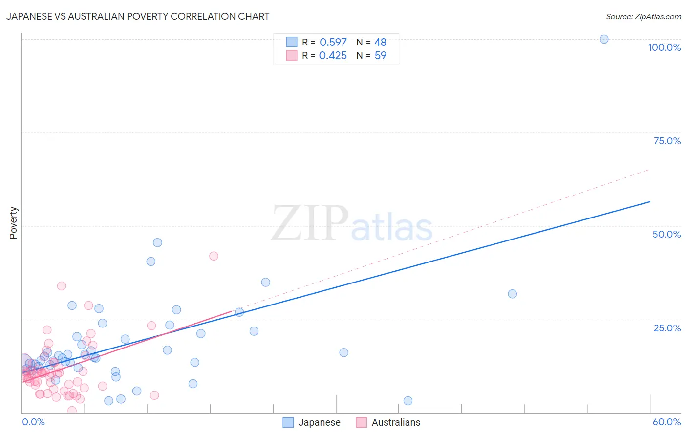 Japanese vs Australian Poverty