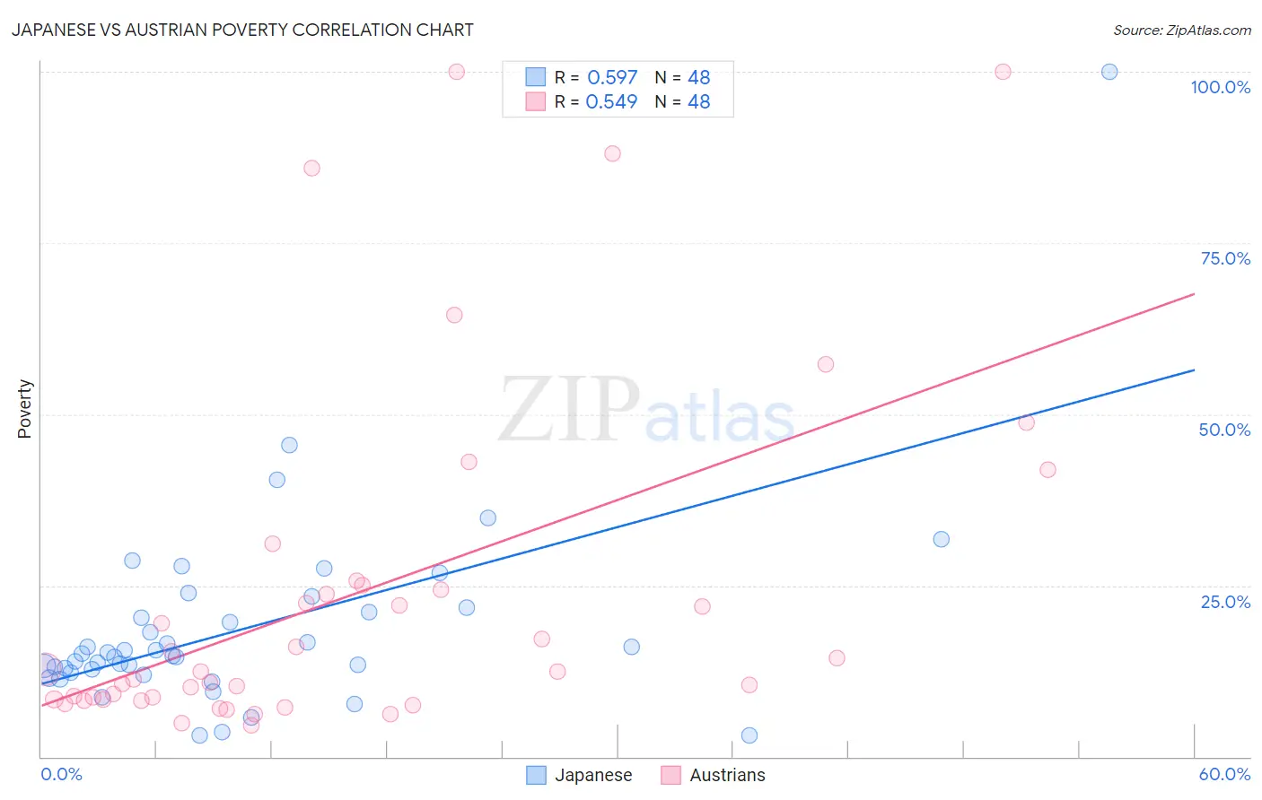 Japanese vs Austrian Poverty