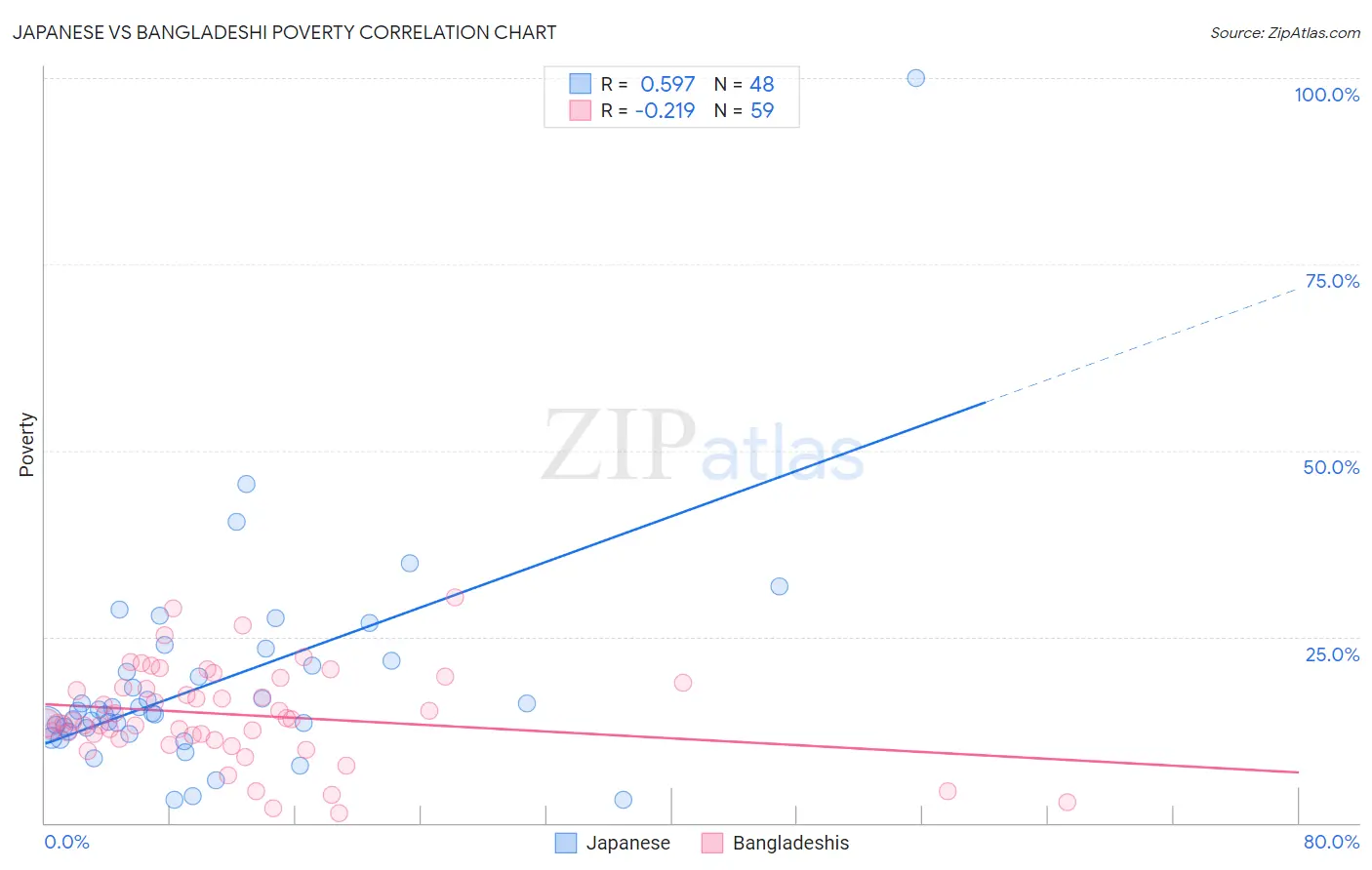 Japanese vs Bangladeshi Poverty