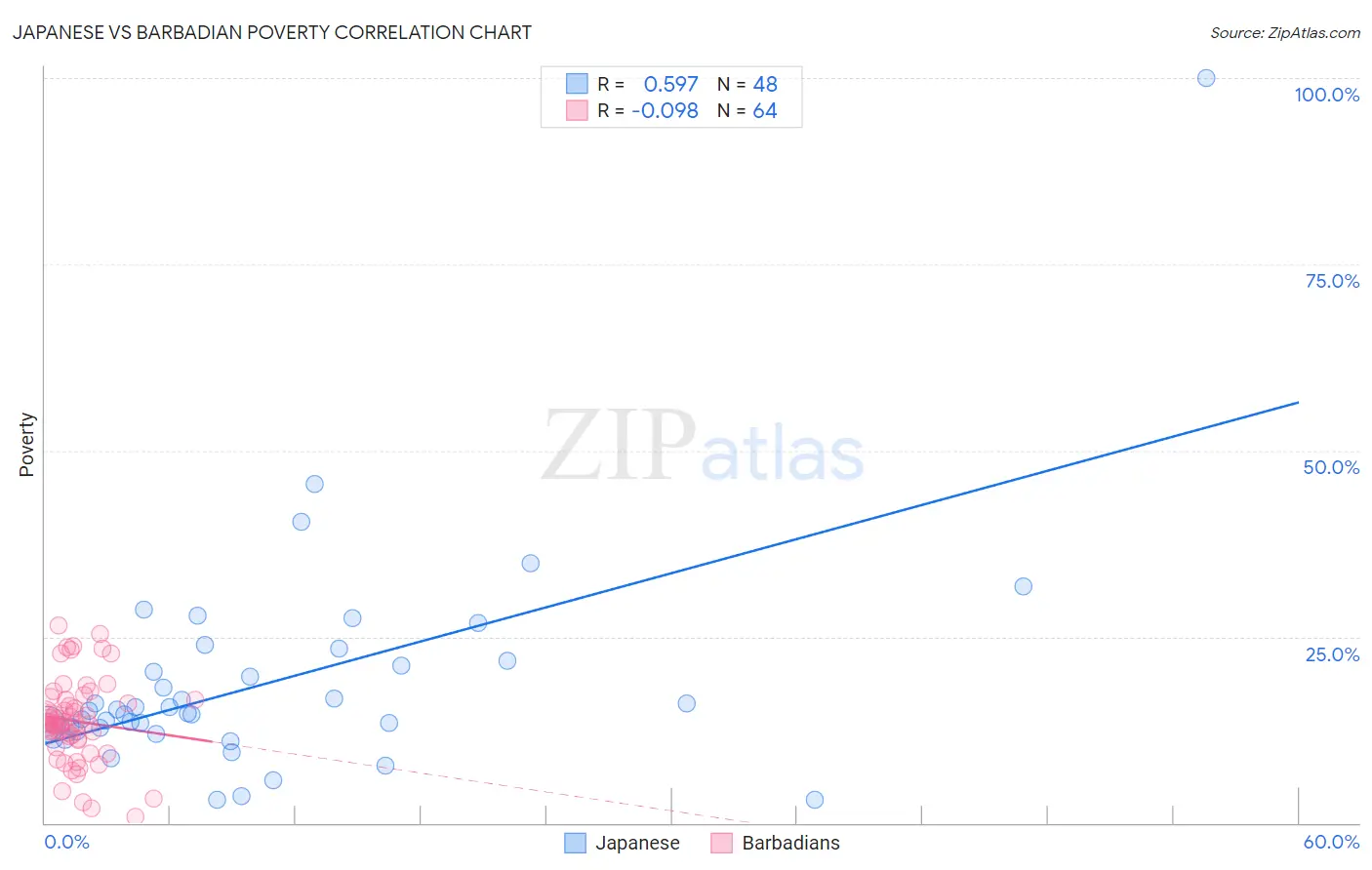 Japanese vs Barbadian Poverty