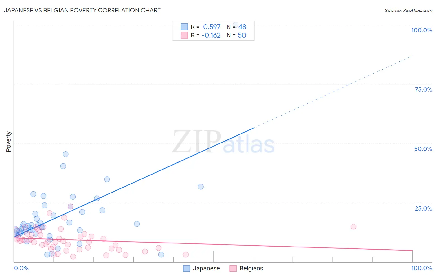 Japanese vs Belgian Poverty