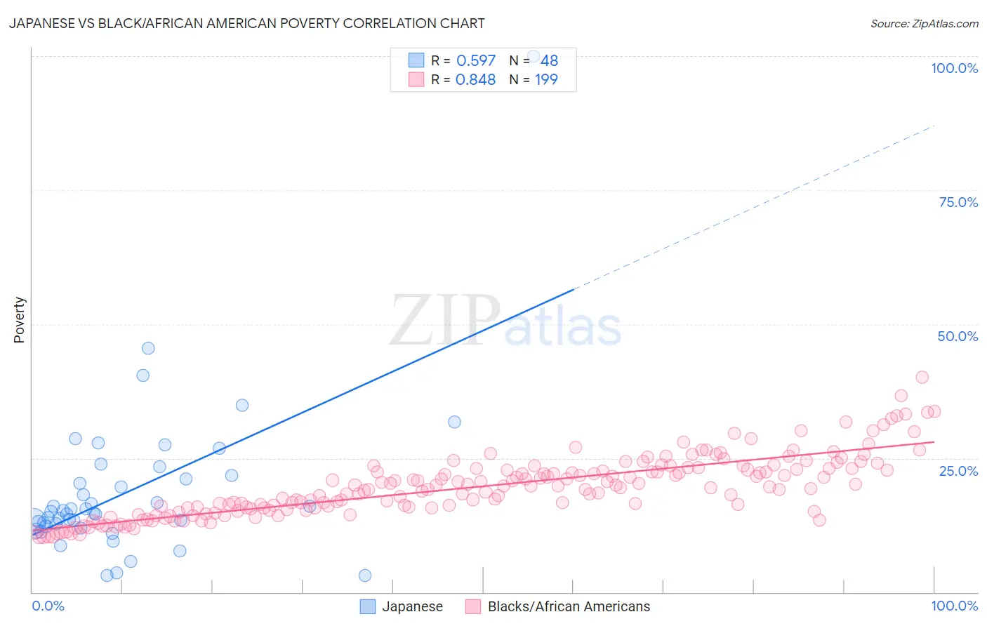 Japanese vs Black/African American Poverty