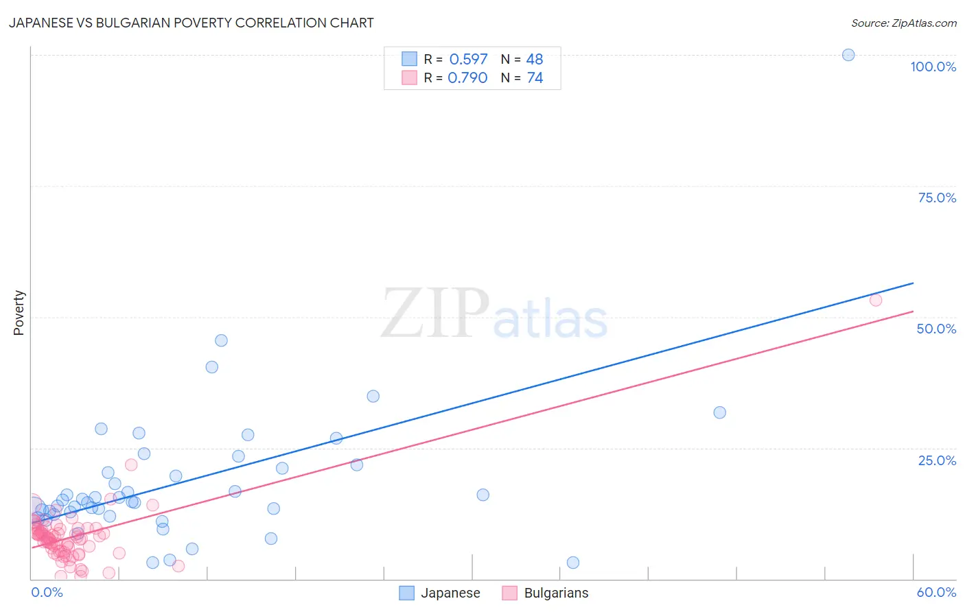 Japanese vs Bulgarian Poverty