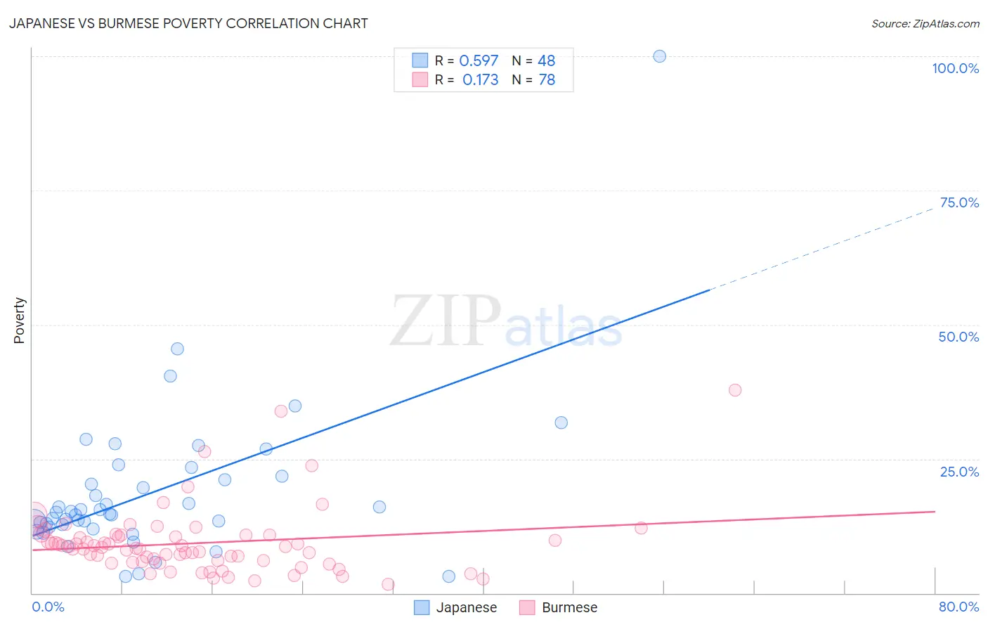 Japanese vs Burmese Poverty