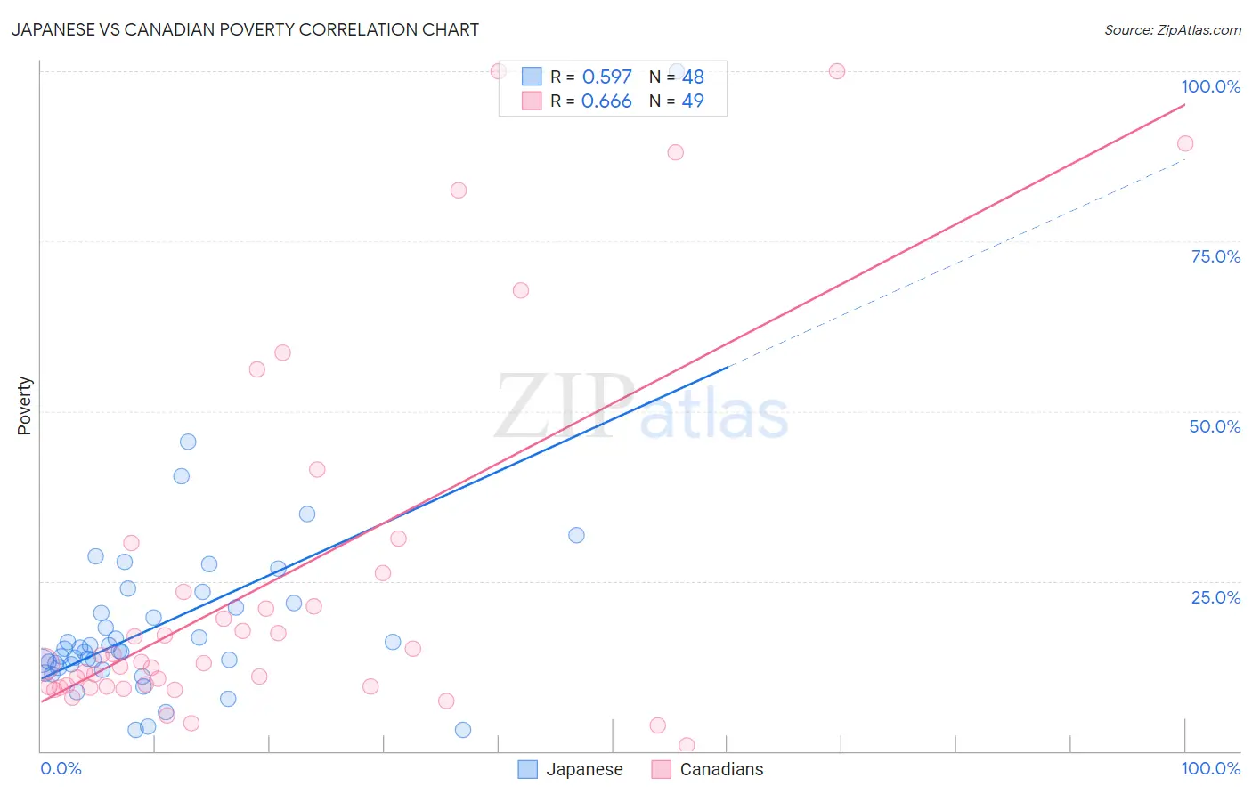 Japanese vs Canadian Poverty