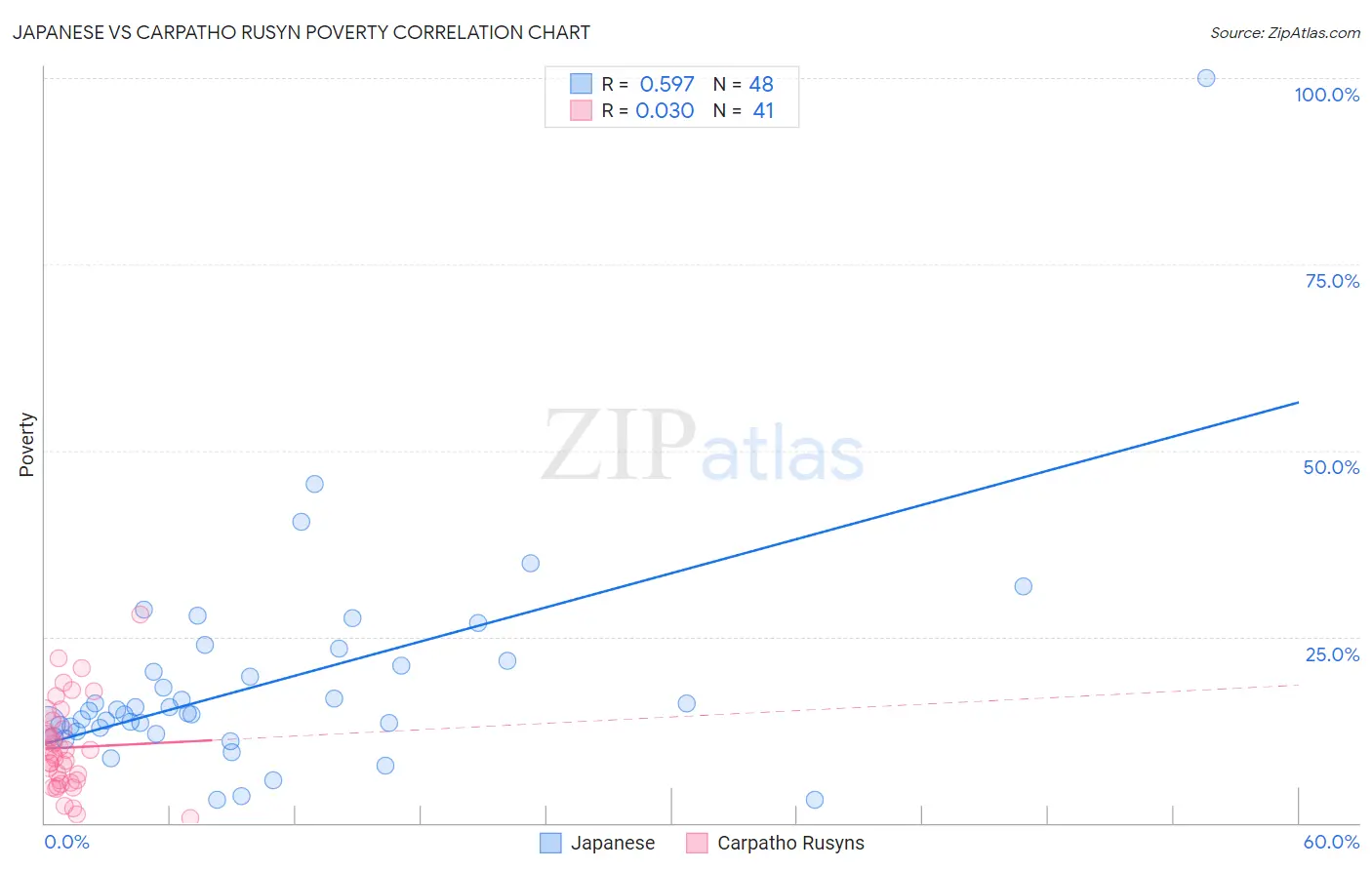 Japanese vs Carpatho Rusyn Poverty