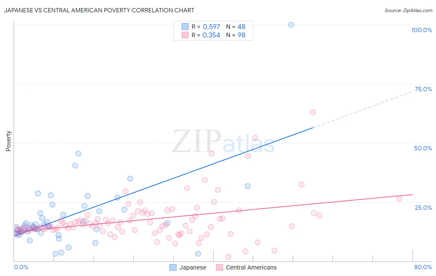 Japanese vs Central American Poverty