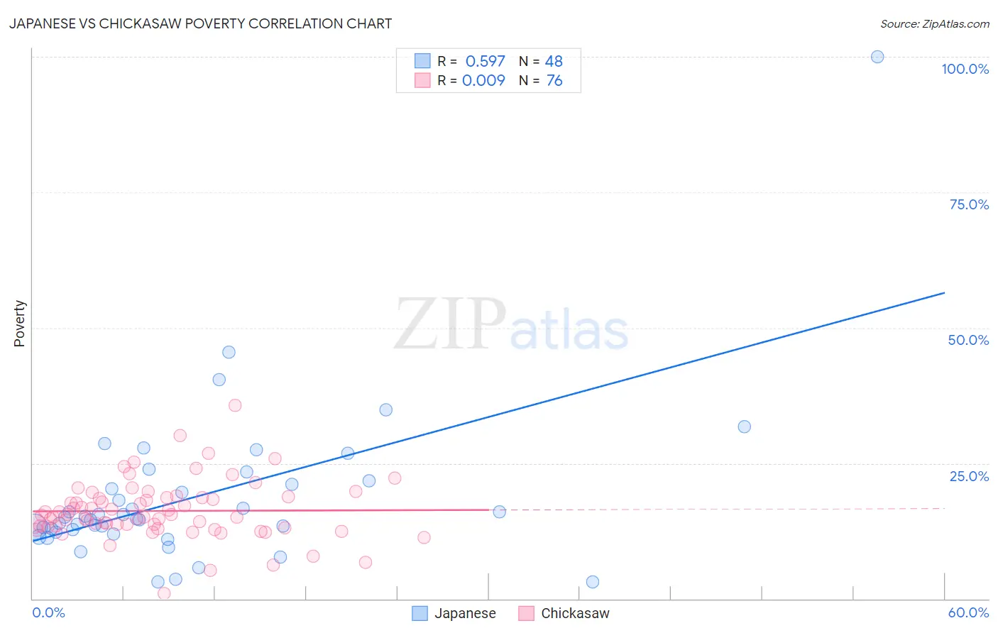 Japanese vs Chickasaw Poverty