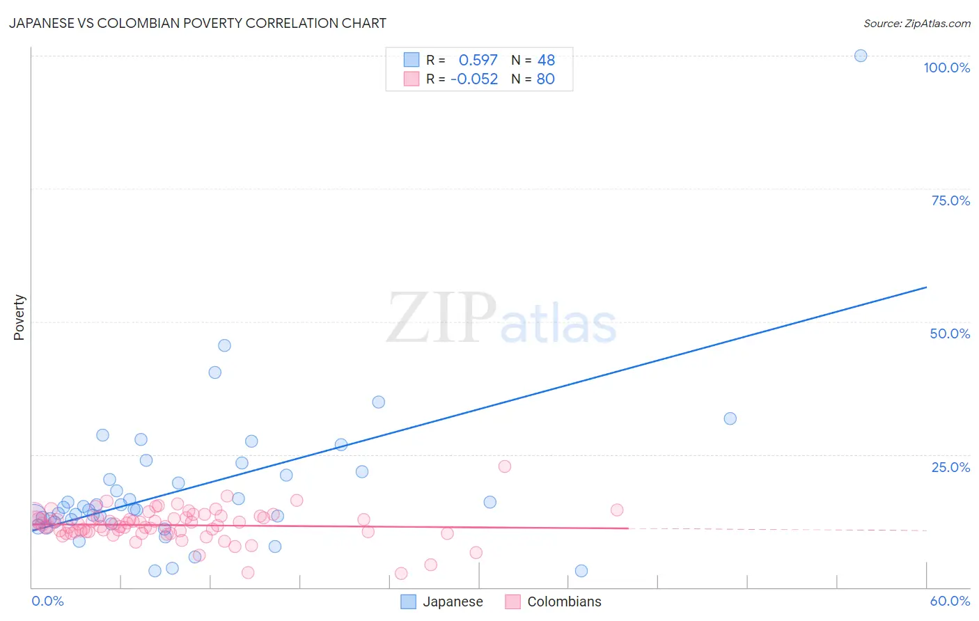 Japanese vs Colombian Poverty