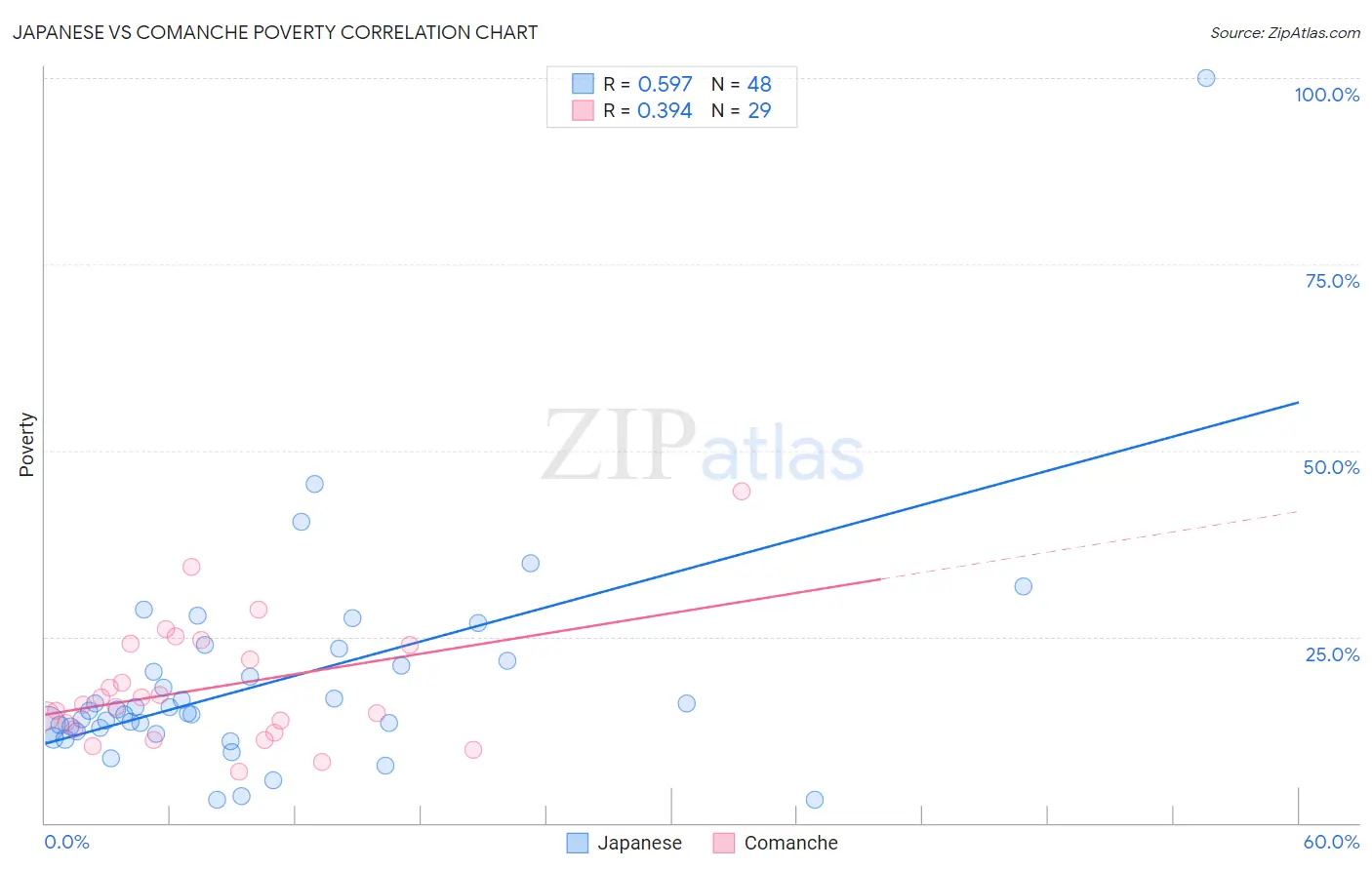 Japanese vs Comanche Poverty