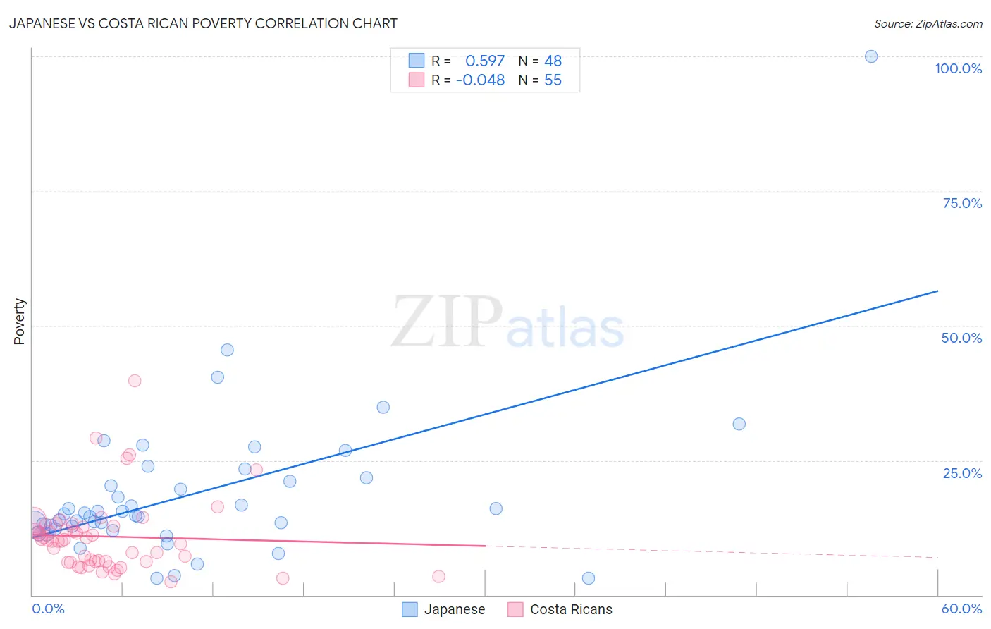 Japanese vs Costa Rican Poverty