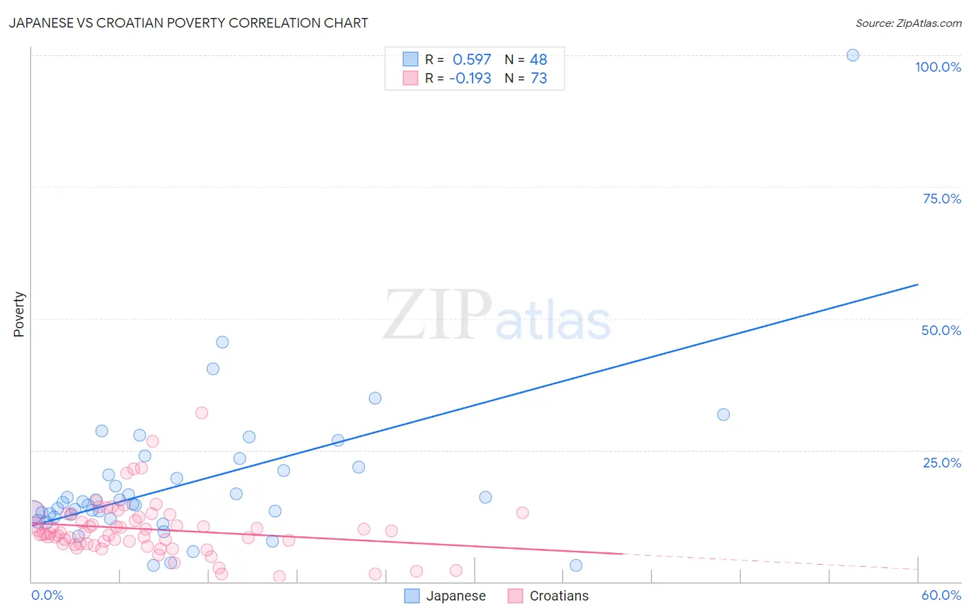 Japanese vs Croatian Poverty