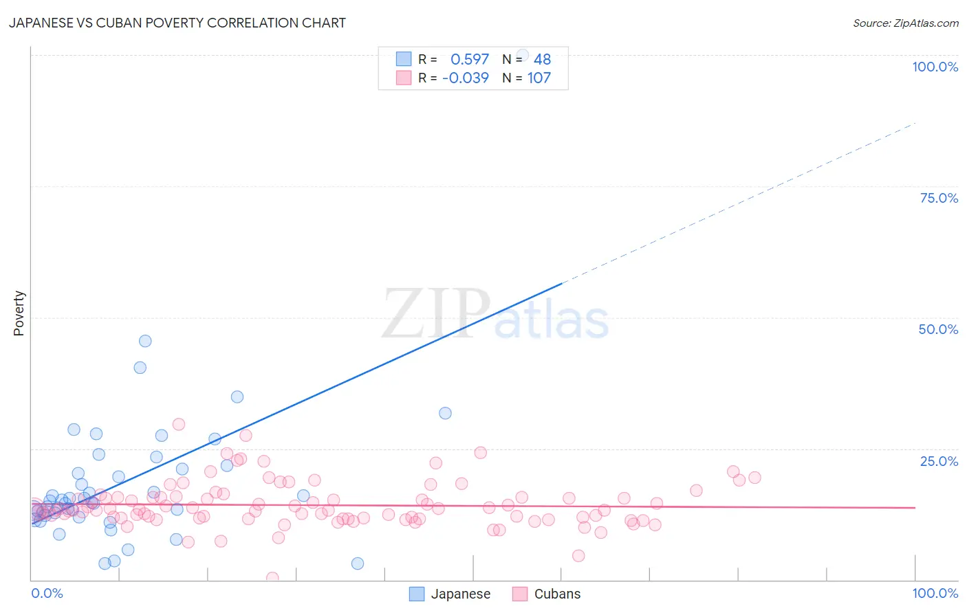 Japanese vs Cuban Poverty