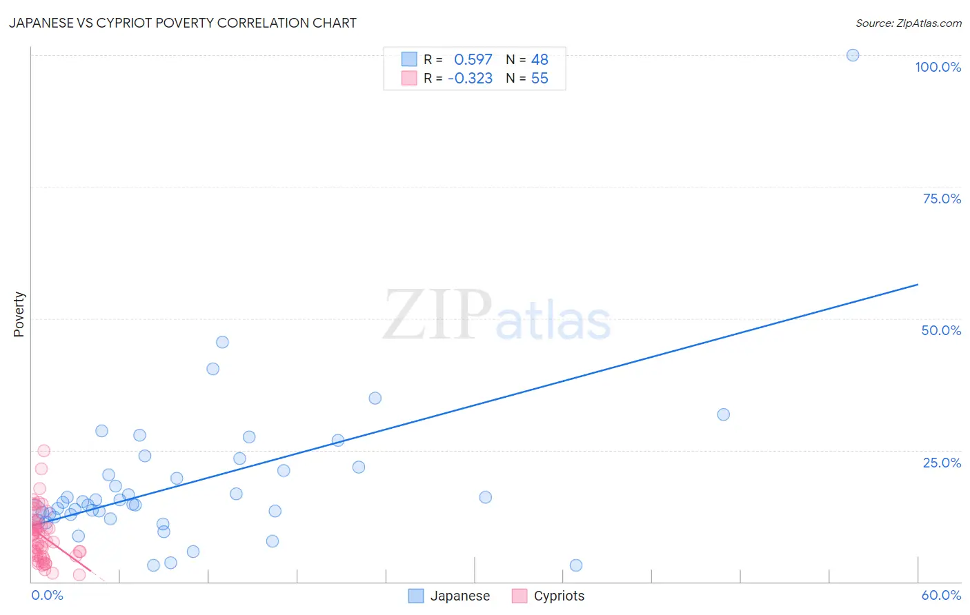 Japanese vs Cypriot Poverty