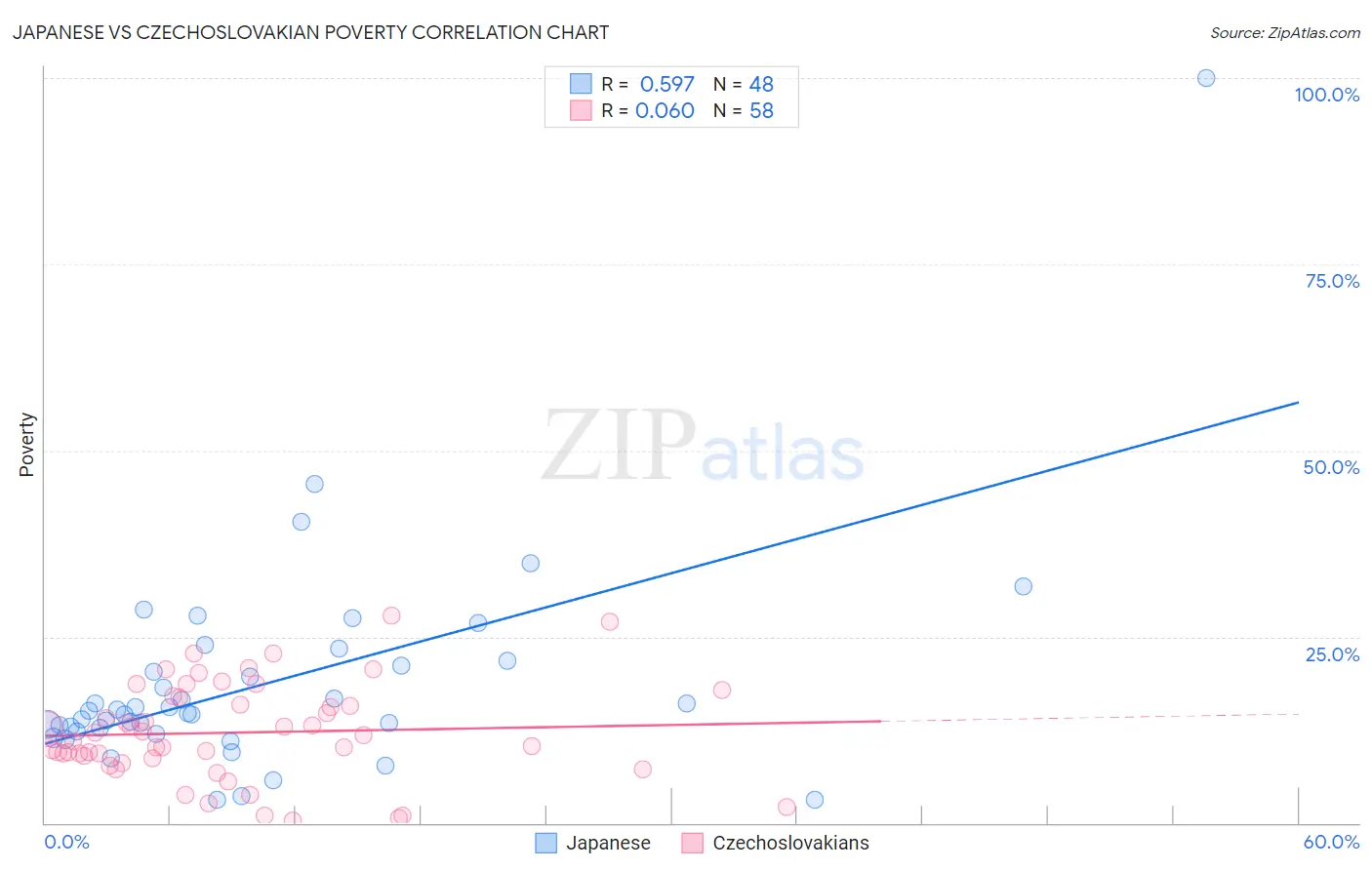 Japanese vs Czechoslovakian Poverty