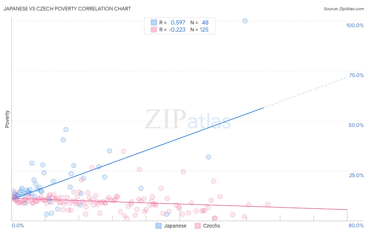 Japanese vs Czech Poverty