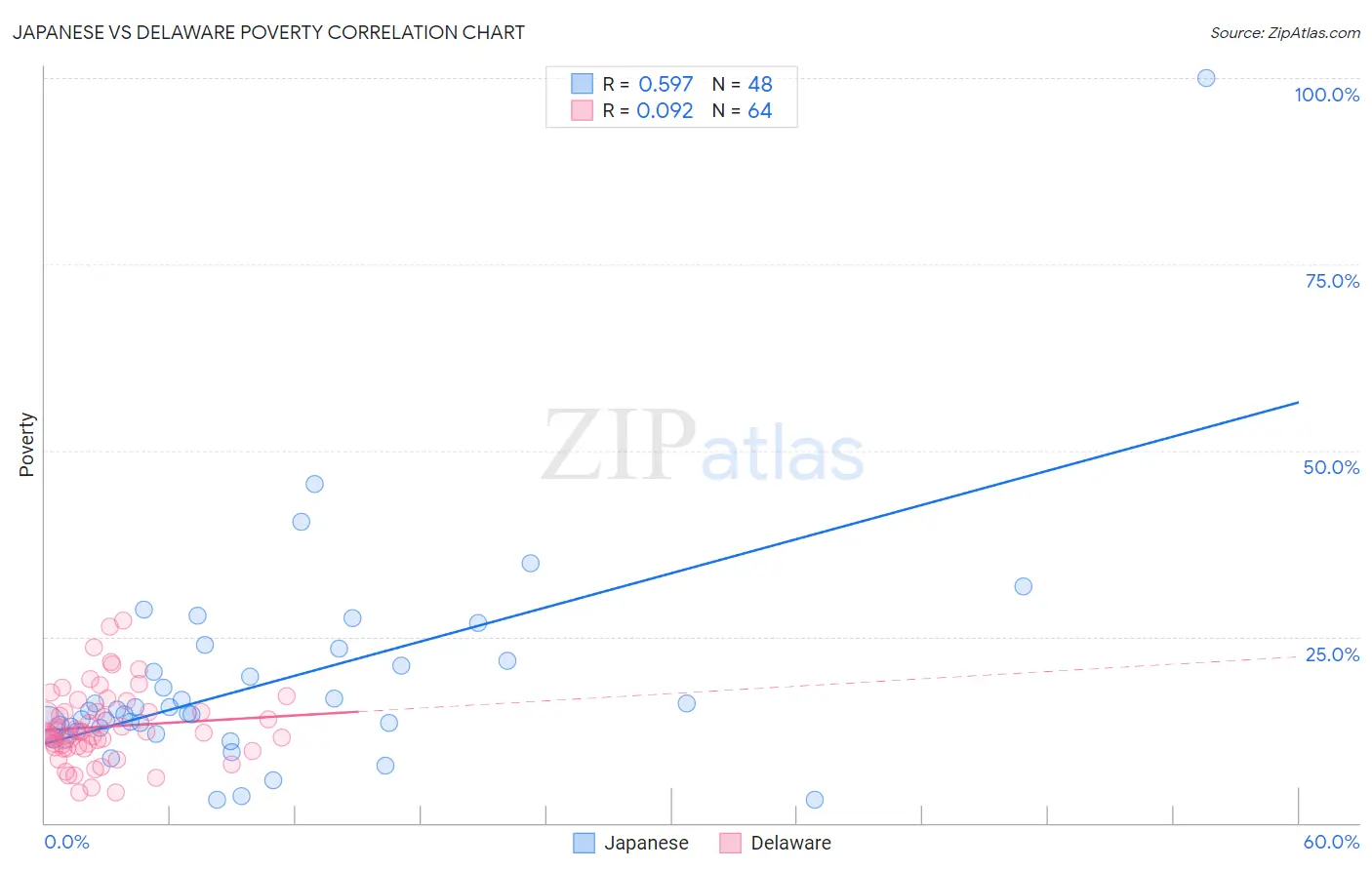 Japanese vs Delaware Poverty