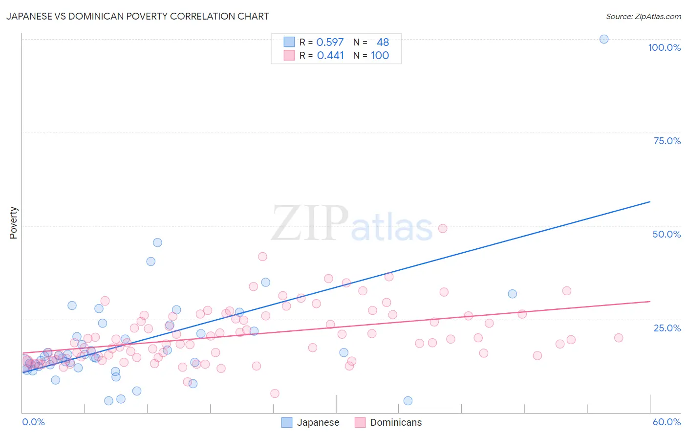 Japanese vs Dominican Poverty