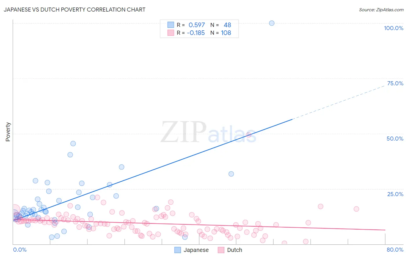 Japanese vs Dutch Poverty