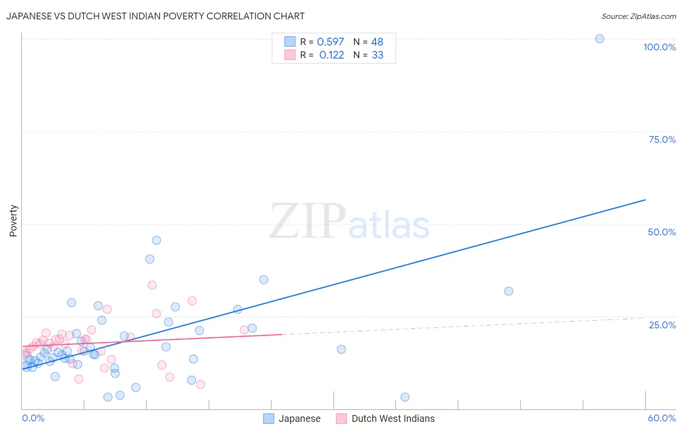 Japanese vs Dutch West Indian Poverty