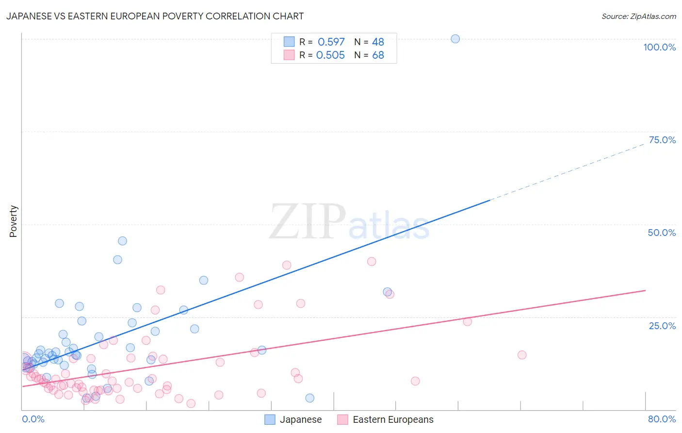 Japanese vs Eastern European Poverty