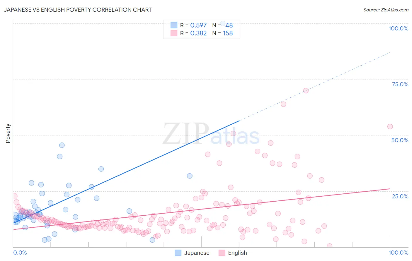 Japanese vs English Poverty