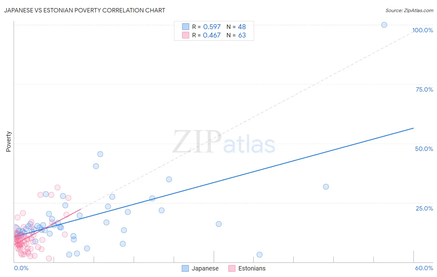 Japanese vs Estonian Poverty