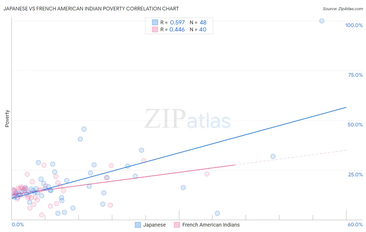 Japanese vs French American Indian Poverty