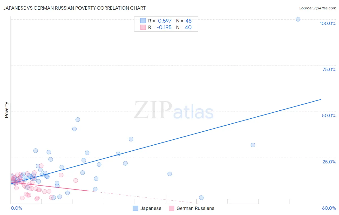 Japanese vs German Russian Poverty