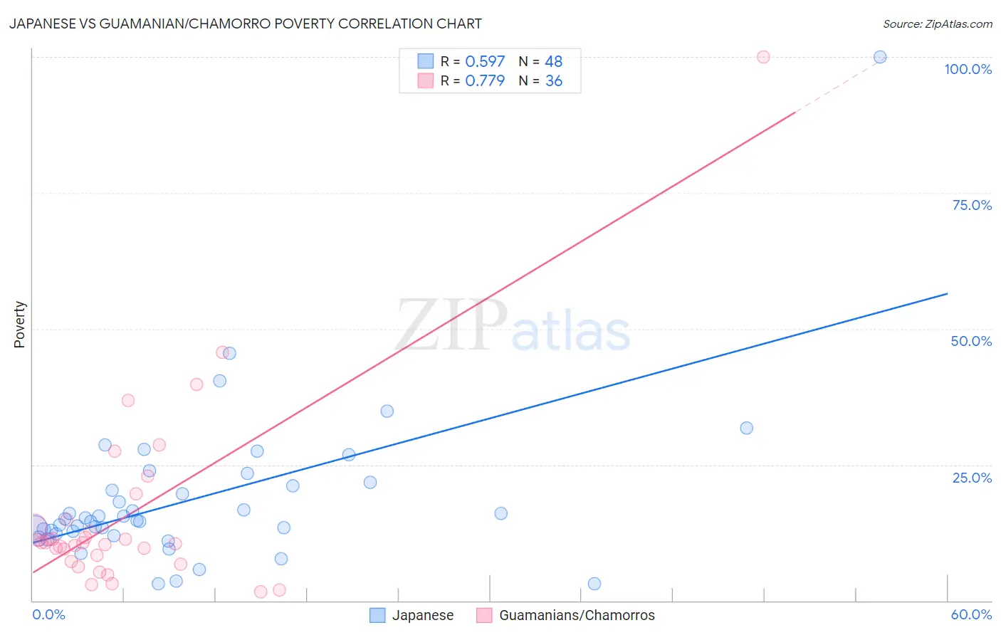 Japanese vs Guamanian/Chamorro Poverty