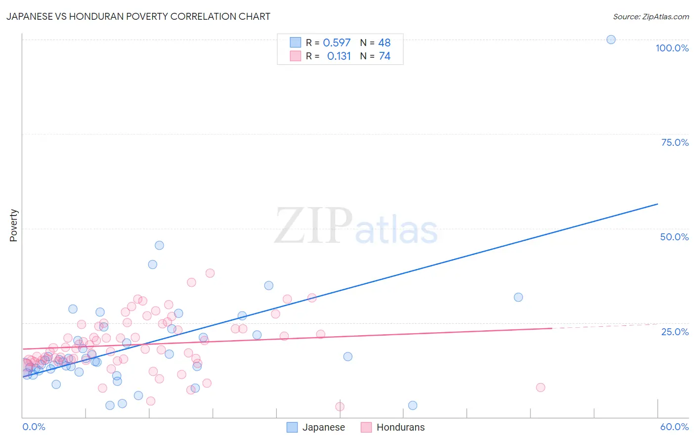 Japanese vs Honduran Poverty