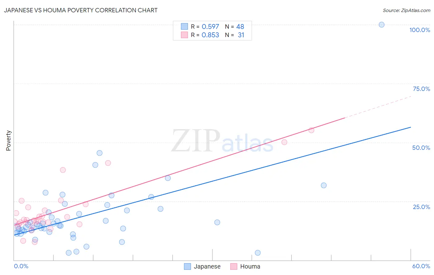 Japanese vs Houma Poverty