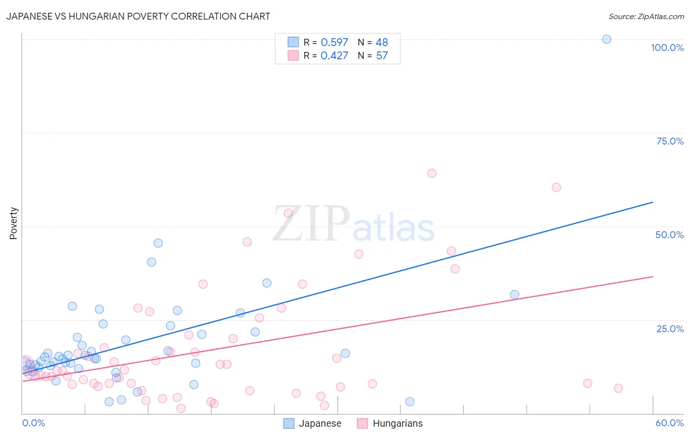 Japanese vs Hungarian Poverty