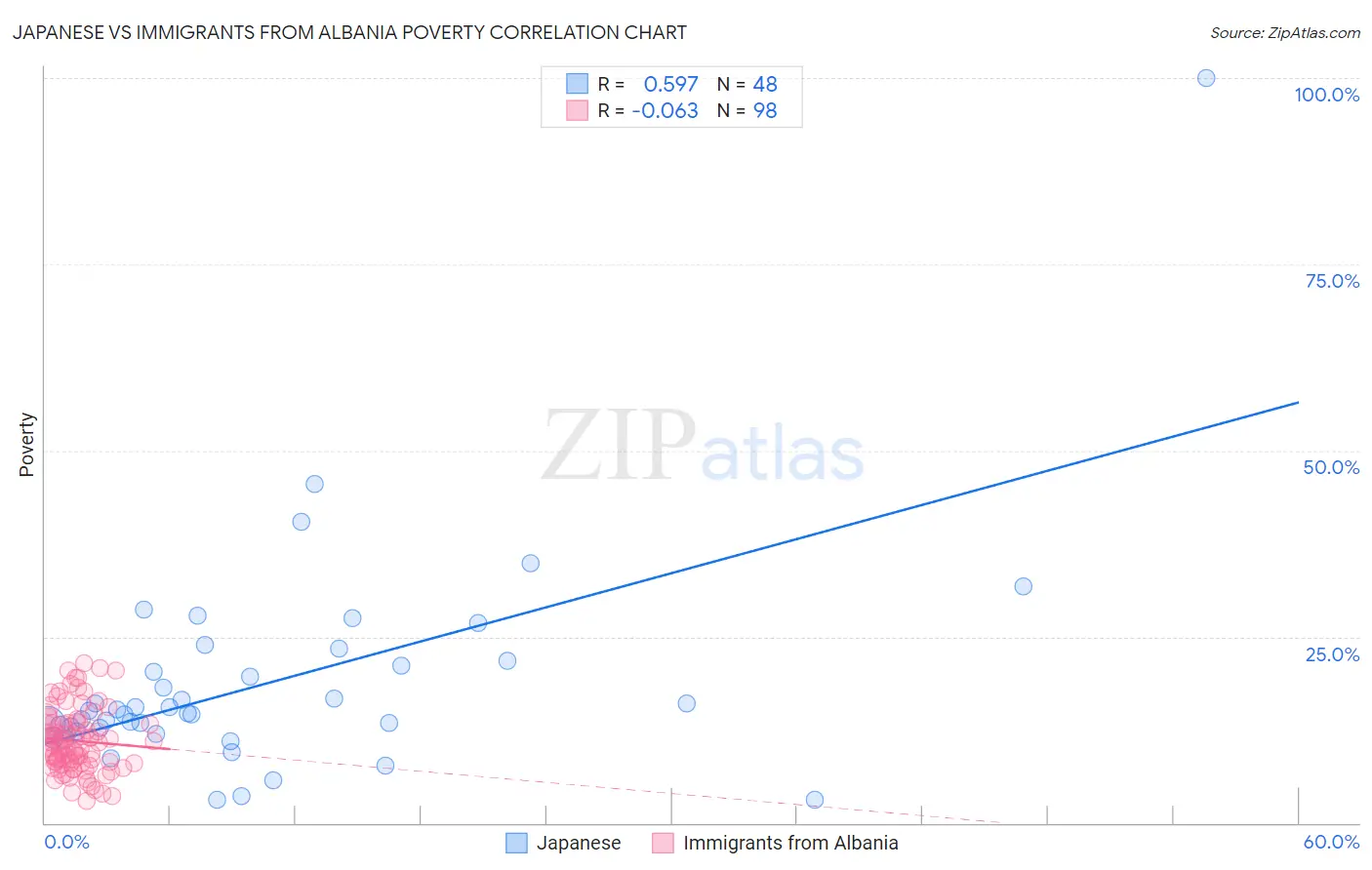 Japanese vs Immigrants from Albania Poverty