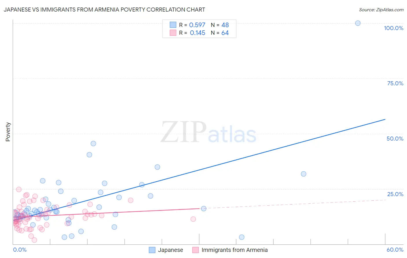 Japanese vs Immigrants from Armenia Poverty