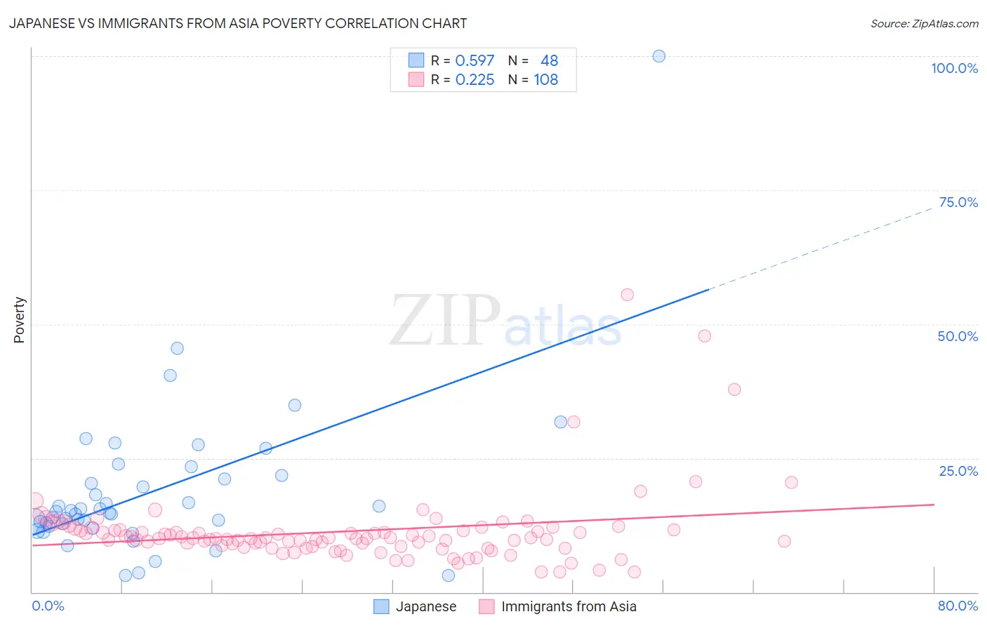 Japanese vs Immigrants from Asia Poverty