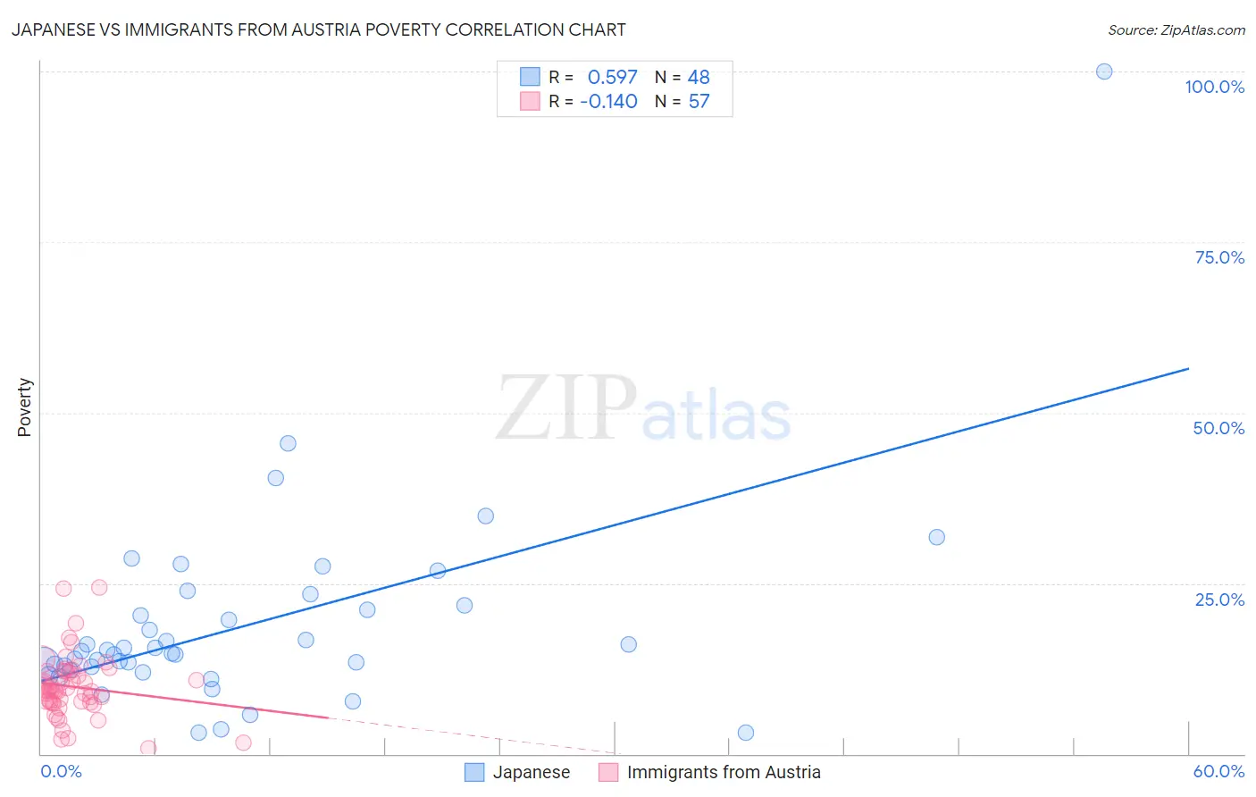 Japanese vs Immigrants from Austria Poverty