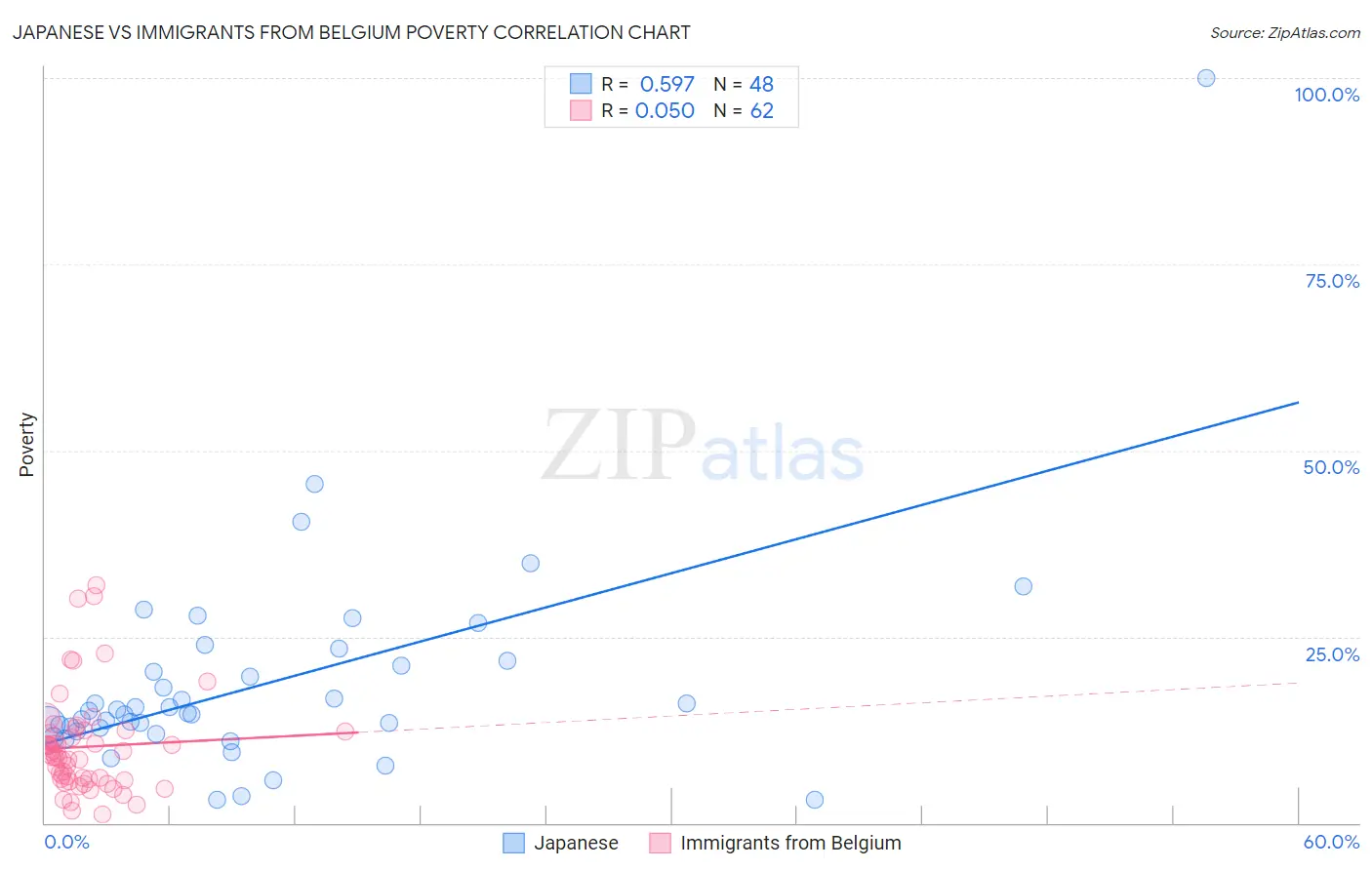 Japanese vs Immigrants from Belgium Poverty