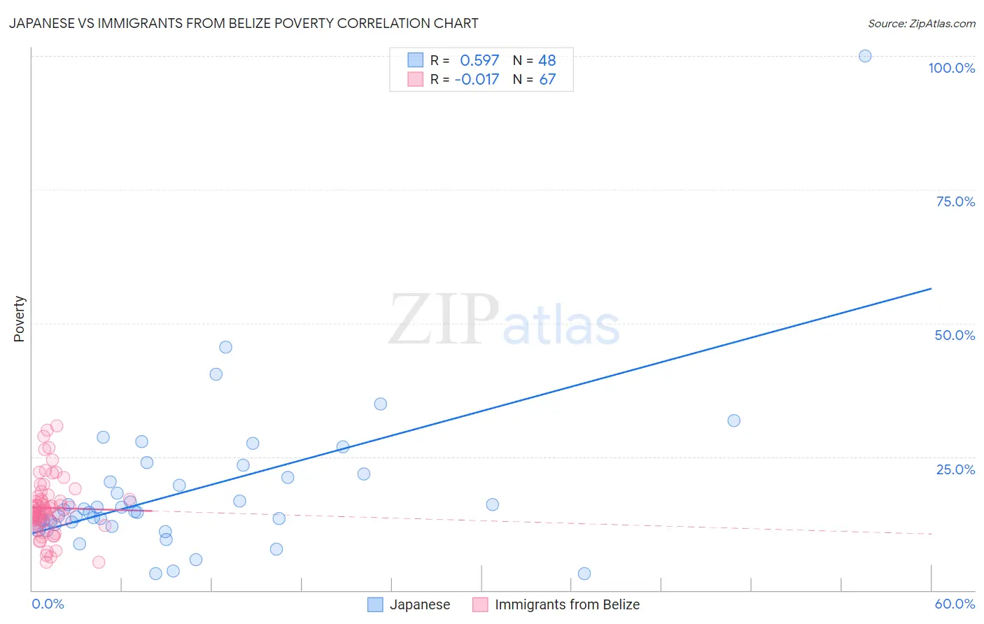 Japanese vs Immigrants from Belize Poverty